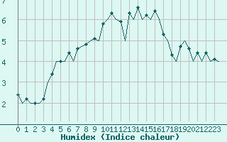 Courbe de l'humidex pour Rost Flyplass