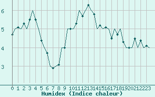 Courbe de l'humidex pour Stuttgart-Echterdingen