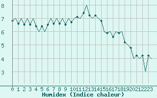 Courbe de l'humidex pour Maastricht / Zuid Limburg (PB)