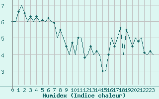 Courbe de l'humidex pour Platform Awg-1 Sea