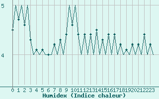 Courbe de l'humidex pour Platform J6-a Sea