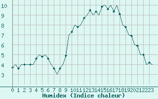Courbe de l'humidex pour Cork Airport