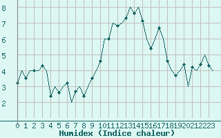 Courbe de l'humidex pour Schaffen (Be)