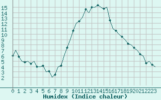 Courbe de l'humidex pour Laupheim