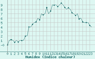 Courbe de l'humidex pour Rorvik / Ryum