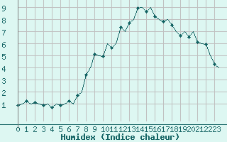 Courbe de l'humidex pour Sandane / Anda