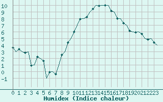 Courbe de l'humidex pour Bonn (All)