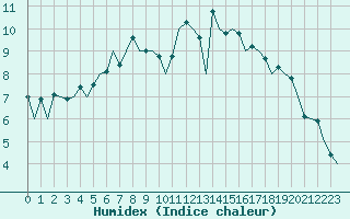 Courbe de l'humidex pour Oostende (Be)