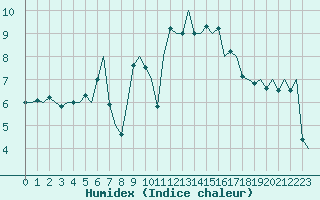 Courbe de l'humidex pour Vlieland