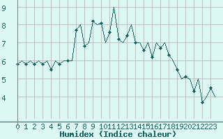 Courbe de l'humidex pour Bronnoysund / Bronnoy