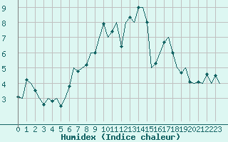 Courbe de l'humidex pour Lechfeld