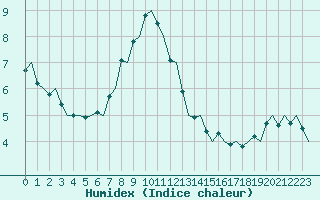 Courbe de l'humidex pour Helsinki-Vantaa