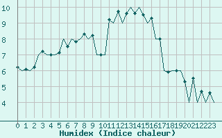 Courbe de l'humidex pour London / Heathrow (UK)