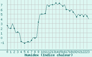 Courbe de l'humidex pour Fritzlar