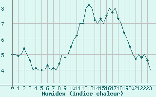 Courbe de l'humidex pour Luxembourg (Lux)