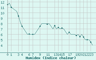 Courbe de l'humidex pour Gluecksburg / Meierwik