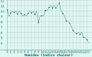 Courbe de l'humidex pour Leconfield