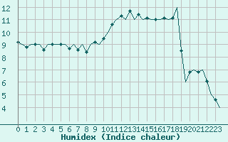 Courbe de l'humidex pour Saarbruecken / Ensheim