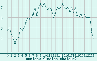 Courbe de l'humidex pour Pamplona (Esp)