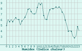 Courbe de l'humidex pour Leeuwarden