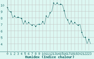 Courbe de l'humidex pour Braunschweig