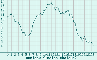 Courbe de l'humidex pour Groningen Airport Eelde