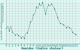 Courbe de l'humidex pour Gerona (Esp)