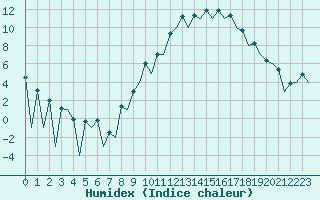 Courbe de l'humidex pour Leon / Virgen Del Camino