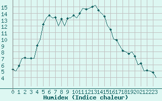 Courbe de l'humidex pour Aberdeen (UK)