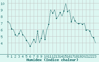 Courbe de l'humidex pour Pamplona (Esp)