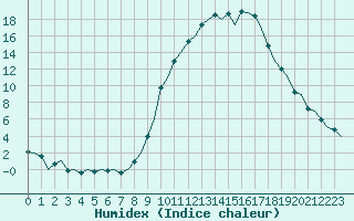 Courbe de l'humidex pour Vitoria