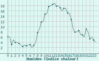 Courbe de l'humidex pour Samedam-Flugplatz