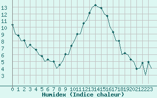 Courbe de l'humidex pour Logrono (Esp)