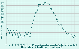 Courbe de l'humidex pour Reus (Esp)