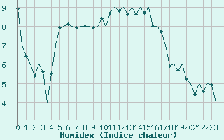 Courbe de l'humidex pour Stuttgart-Echterdingen