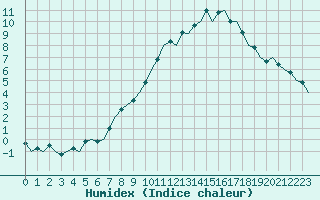 Courbe de l'humidex pour Schaffen (Be)