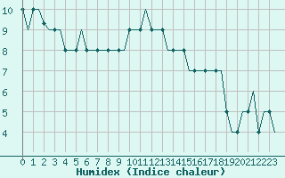 Courbe de l'humidex pour Southend-On-Sea