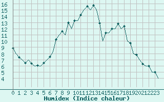 Courbe de l'humidex pour Gerona (Esp)