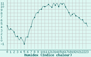 Courbe de l'humidex pour Erfurt-Bindersleben