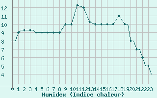 Courbe de l'humidex pour Barkston Heath Royal Air Force Base