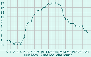 Courbe de l'humidex pour Malatya / Erhac