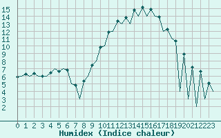 Courbe de l'humidex pour Leon / Virgen Del Camino