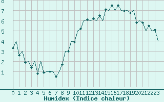 Courbe de l'humidex pour Burgos (Esp)