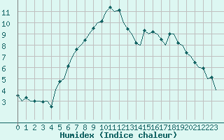 Courbe de l'humidex pour Kristiansund / Kvernberget