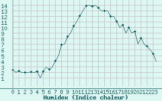 Courbe de l'humidex pour Warszawa-Okecie