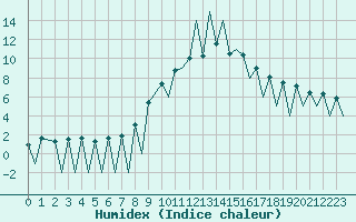 Courbe de l'humidex pour Lugano (Sw)