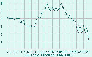 Courbe de l'humidex pour Stornoway