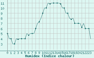 Courbe de l'humidex pour Constantine