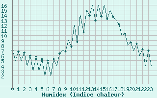 Courbe de l'humidex pour Lugano (Sw)