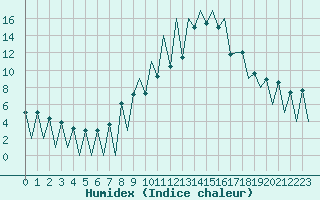 Courbe de l'humidex pour Lugano (Sw)